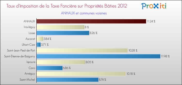 Taux d'imposition de la taxe foncière sur le bati 2012 pour ANHAUX et les communes proches Comparaison des taux d'imposition de la taxe foncière sur le bati 2012 pour ANHAUX et les communes voisines