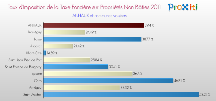 Taux d'imposition de la taxe foncière sur les immeubles et terrains non batis 2011 pour ANHAUX et les communes proches Comparaison des taux d'imposition de la taxe foncière sur les immeubles et terrains non batis 2011 pour ANHAUX et les communes voisines