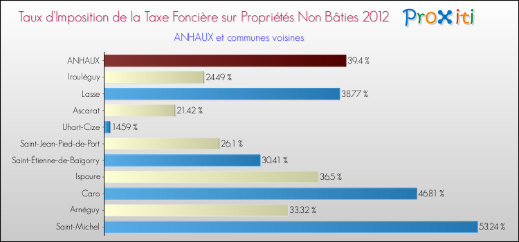 Taux d'imposition de la taxe foncière sur les immeubles et terrains non batis 2012 pour ANHAUX et les communes proches Comparaison des taux d'imposition de la taxe foncière sur les immeubles et terrains non batis 2012 pour ANHAUX et les communes voisines