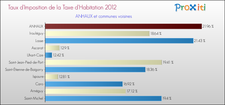 Taux d'imposition de la taxe d'habitation 2012 pour ANHAUX et les communes proches Comparaison des taux d'imposition de la taxe d'habitation 2012 pour ANHAUX et les communes voisines