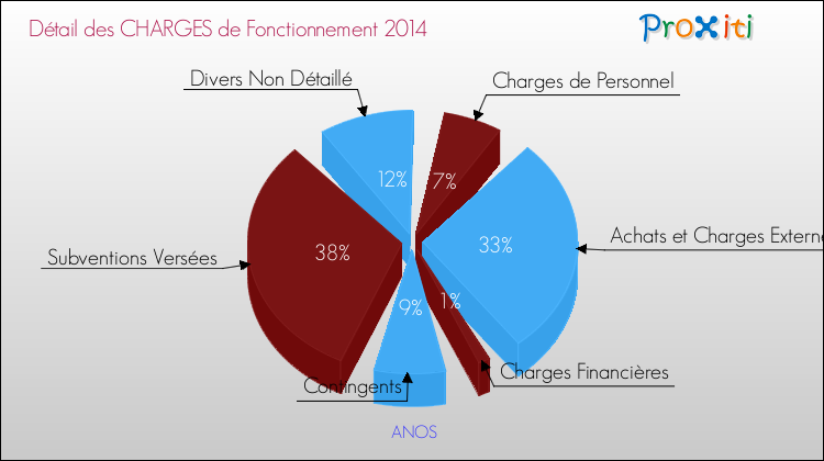 Décomposition des Charges de Fonctionnement 2014 de la commune de ANOS Charges de Fonctionnement 2014 pour la commune de ANOS
