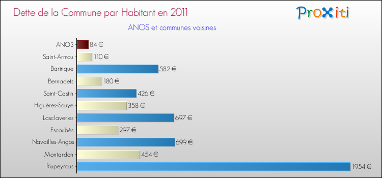 Dette par habitant de la commune en 2011 pour ANOS et les communes proches Comparaison de la dette par habitant de la commune en 2011 pour ANOS et les communes voisines