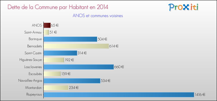 Dette par habitant de la commune en 2014 pour ANOS et les communes proches Comparaison de la dette par habitant de la commune en 2014 pour ANOS et les communes voisines