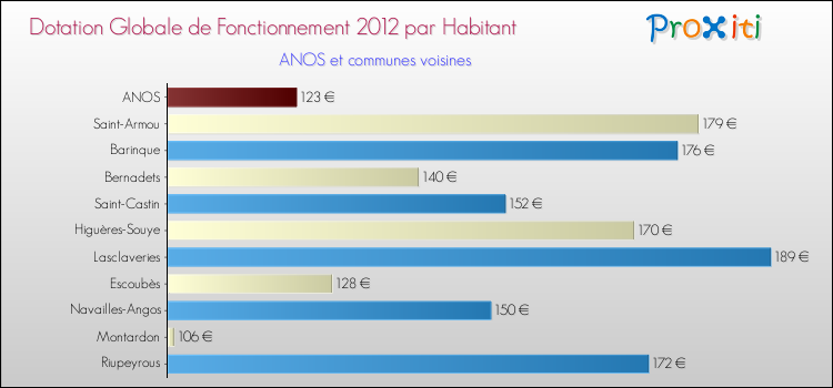 Montant des dotations globales de fonctionnement DGF par Habitant pour ANOS et les communes proches Comparaison des des dotations globales de fonctionnement DGF par habitant pour ANOS et les communes voisines