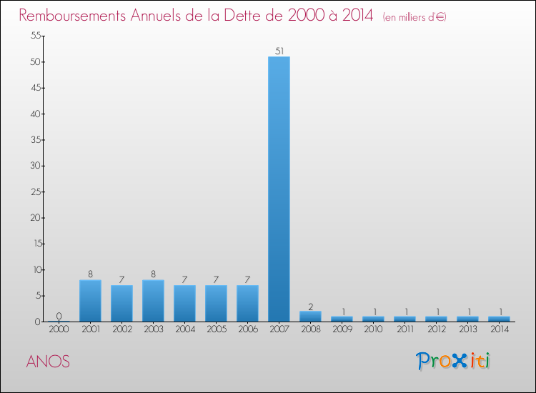 Evolution de l'annuité de la dette pour la commune de ANOS de 2000 à 2014 Annuités de la dette pour ANOS de 2000 à 2014