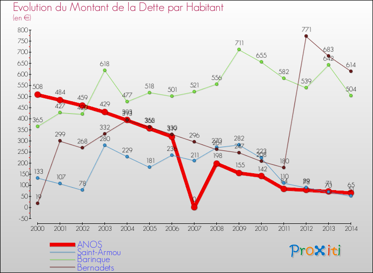 Evolution de la dette par habitant pour la commune de ANOS et les communes proches de 2000 à 2014 Comparaison de la dette par habitant pour ANOS et les communes voisines de 2000 à 2014