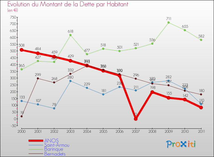 Evolution de la dette par habitant pour la commune de ANOS et les communes proches Comparaison de la dette par habitant pour ANOS et les communes voisines