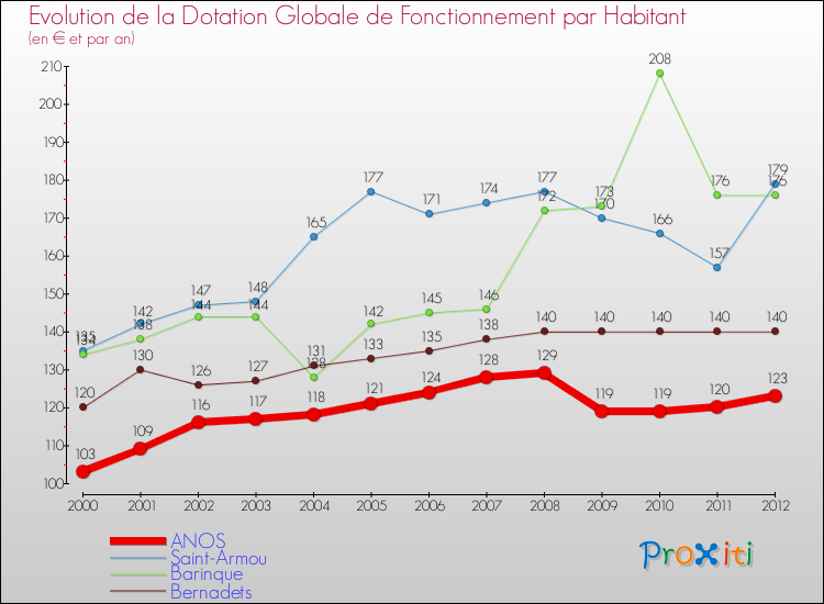 Evolution et montant de la dotation globale de fonctionnement par Habitant pour ANOS et les communes proches Comparaison des dotations globales de fonctionnement par habitant pour ANOS et les communes voisines