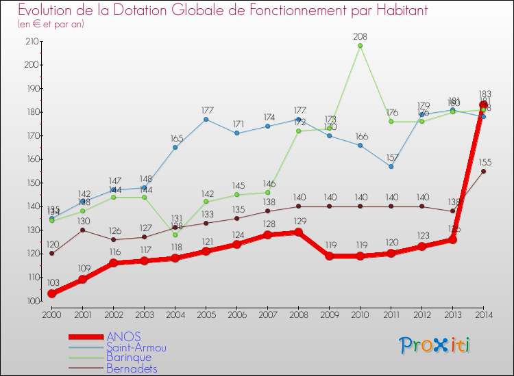 Evolution et montant de la dotation globale de fonctionnement par Habitant pour ANOS et les communes proches de 2000 à 2014. Comparaison des dotations globales de fonctionnement par habitant pour ANOS et les communes voisines de 2000 à 2014.
