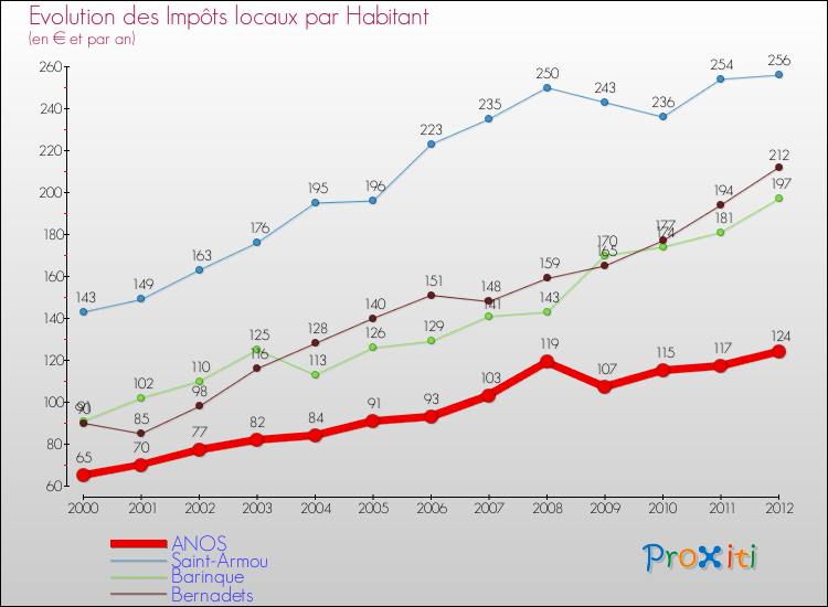 Evolution et montant des impôts locaux par Habitant pour ANOS et les communes proches Comparaison des impôts locaux par habitant pour ANOS et les communes voisines