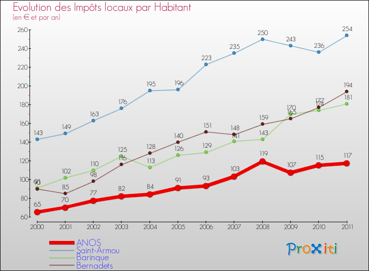 Evolution et montant des impôts locaux par Habitant pour ANOS et les communes proches Comparaison des impôts locaux par habitant pour ANOS et les communes voisines