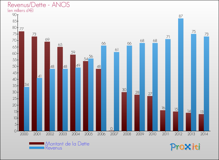 Evolution comparée de la dette et des revenus pour la commune de ANOS de 2000 à 2014 Comparaison de la dette et des revenus pour ANOS de 2000 à 2014