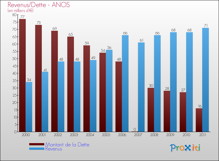 Evolution comparée de la dette et des revenus pour la commune de ANOS de 2000 à 2011 Comparaison de la dette et des revenus pour ANOS de 2000 à 2011