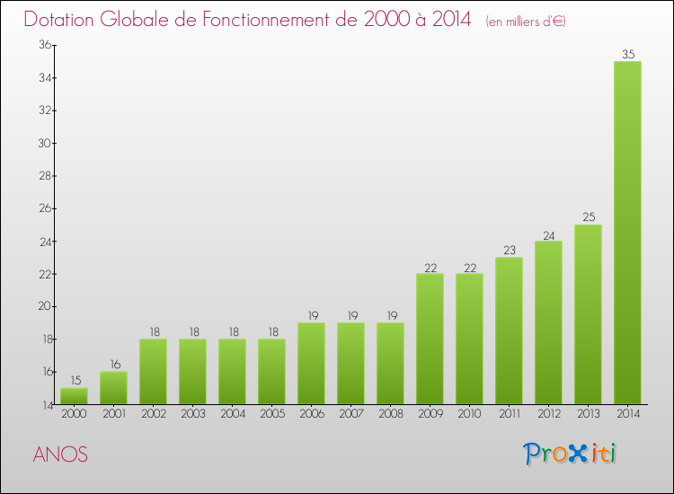 Evolution du montant de la Dotation Globale de Fonctionnement pour la commune de ANOS de 2000 à 2014 Evolution du montant de la Dotation Globale de Fonctionnement pour ANOS de 2000 à 2014