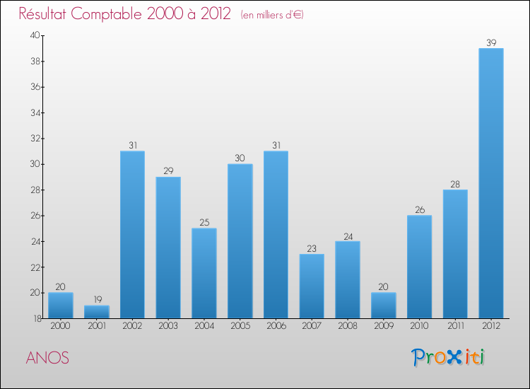 Evolution du résultat comptable pour la commune de ANOS de 2000 à 2012 Evolution du résultat comptable pour ANOS de 2000 à 2012