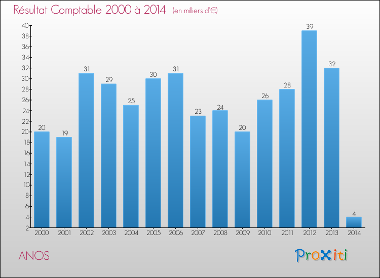 Evolution du résultat comptable pour la commune de ANOS de 2000 à 2014 Evolution du résultat comptable pour ANOS de 2000 à 2014