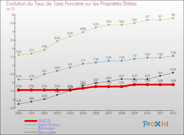 Evolution du taux de la taxe foncière sur le bati pour ANOS et les communes proches de 2000 à 2012 Comparaison des taux de taxe foncière sur le bati pour ANOS et les communes voisines de 2000 à 2012