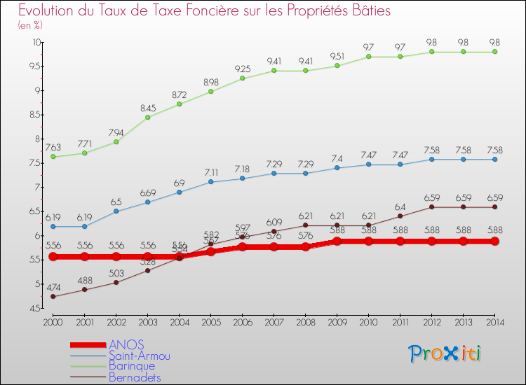 Evolution du taux de la taxe foncière sur le bati pour ANOS et les communes proches de 2000 à 2014 Comparaison des taux de taxe foncière sur le bati pour ANOS et les communes voisines de 2000 à 2014
