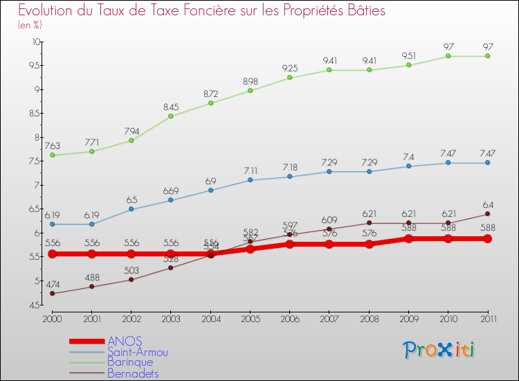 Evolution du taux de la taxe foncière sur le bati pour ANOS et les communes proches Comparaison des taux de taxe foncière sur le bati pour ANOS et les communes voisines