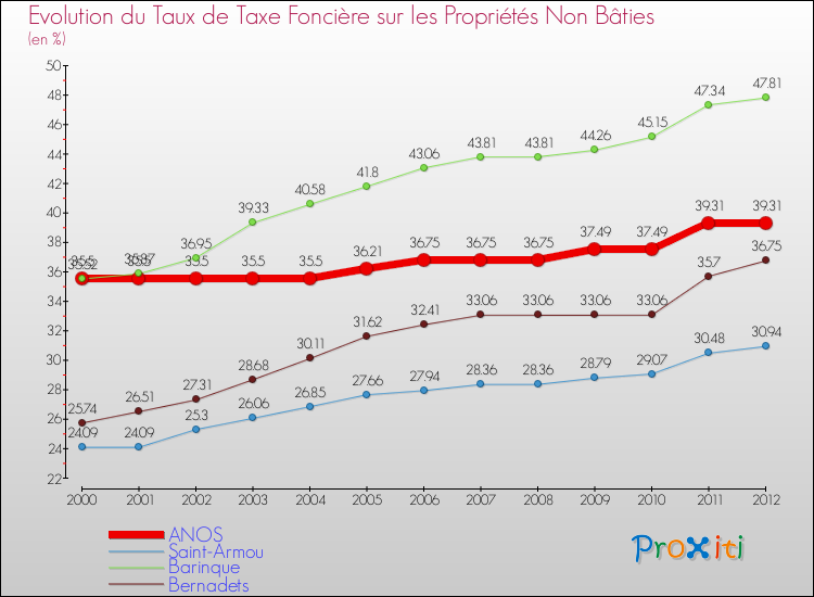 Evolution du taux de la taxe foncière sur les immeubles et terrains non batis pour ANOS et les communes proches de 2000 à 2012 Comparaison des taux de la taxe foncière sur les immeubles et terrains non batis pour ANOS et les communes voisines de 2000 à 2012