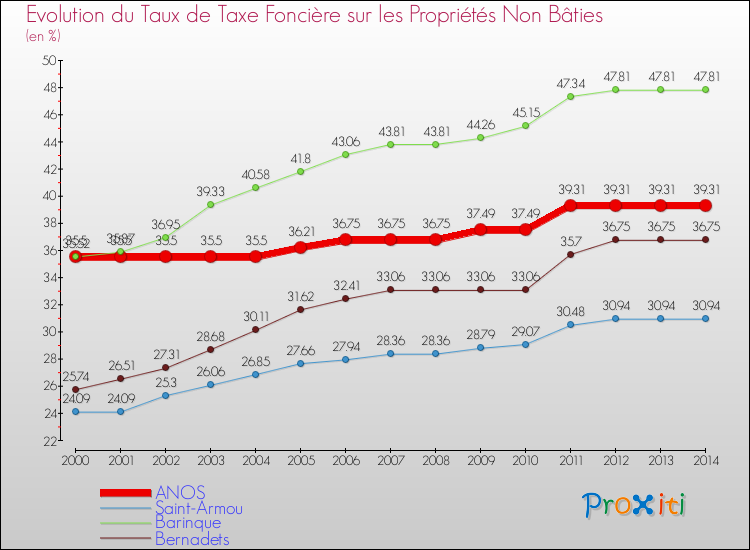 Evolution du taux de la taxe foncière sur les immeubles et terrains non batis pour ANOS et les communes proches de 2000 à 2014 Comparaison des taux de la taxe foncière sur les immeubles et terrains non batis pour ANOS et les communes voisines de 2000 à 2014
