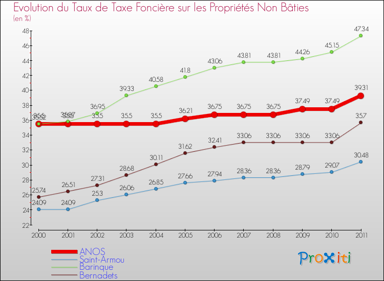 Evolution du taux de la taxe foncière sur les immeubles et terrains non batis pour ANOS et les communes proches Comparaison des taux de la taxe foncière sur les immeubles et terrains non batis pour ANOS et les communes voisines