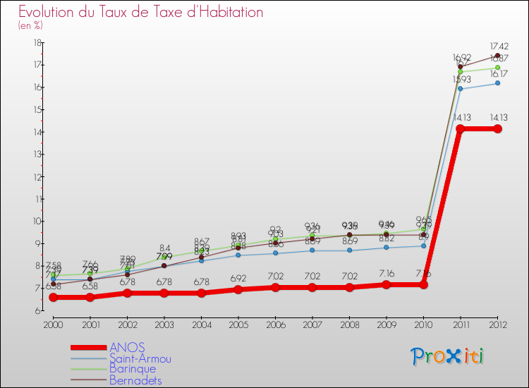 Evolution du taux de la taxe d'habitation pour ANOS et les communes proches Comparaison des taux de la taxe d'habitation pour ANOS et les communes voisines