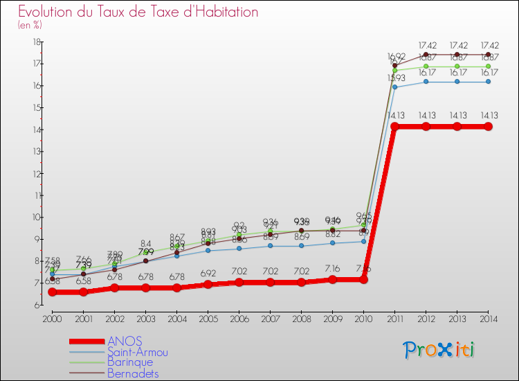 Evolution du taux de la taxe d'habitation pour ANOS et les communes proches de 2000 à 2014 Comparaison des taux de la taxe d'habitation pour ANOS et les communes voisines de 2000 à 2014