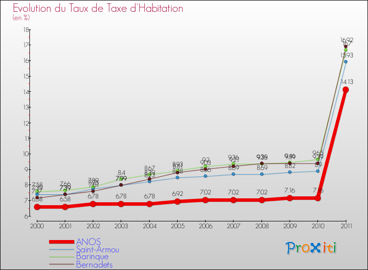 Evolution du taux de la taxe d'habitation pour ANOS et les communes proches Comparaison des taux de la taxe d'habitation pour ANOS et les communes voisines