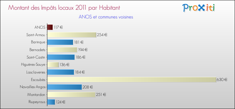 Montant des impôts locaux par Habitant pour ANOS et les communes proches Comparaison des impôts locaux par habitant pour ANOS et les communes voisines