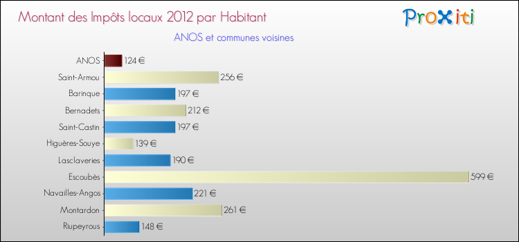 Montant des impôts locaux par Habitant pour ANOS et les communes proches Comparaison des impôts locaux par habitant pour ANOS et les communes voisines