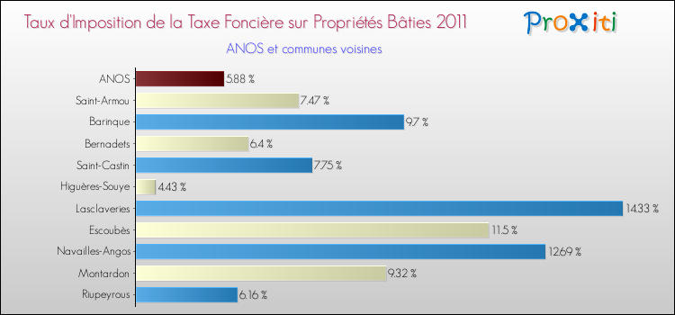 Taux d'imposition de la taxe foncière sur le bati 2011 pour ANOS et les communes proches Comparaison des taux d'imposition de la taxe foncière sur le bati 2011 pour ANOS et les communes voisines