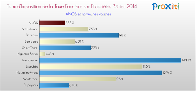 Taux d'imposition de la taxe foncière sur le bati 2014 pour ANOS et les communes proches Comparaison des taux d'imposition de la taxe foncière sur le bati 2014 pour ANOS et les communes voisines