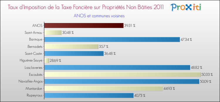 Taux d'imposition de la taxe foncière sur les immeubles et terrains non batis 2011 pour ANOS et les communes proches Comparaison des taux d'imposition de la taxe foncière sur les immeubles et terrains non batis 2011 pour ANOS et les communes voisines