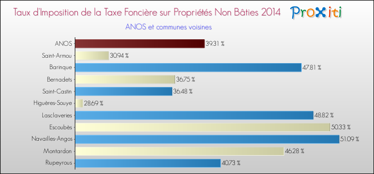 Taux d'imposition de la taxe foncière sur les immeubles et terrains non batis 2014 pour ANOS et les communes proches Comparaison des taux d'imposition de la taxe foncière sur les immeubles et terrains non batis 2014 pour ANOS et les communes voisines
