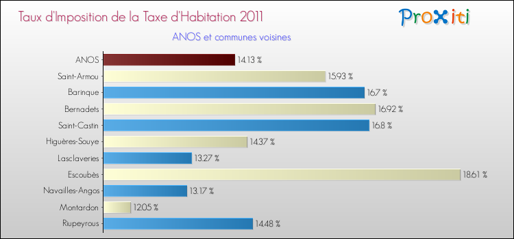 Taux d'imposition de la taxe d'habitation 2011 pour ANOS et les communes proches Comparaison des taux d'imposition de la taxe d'habitation 2011 pour ANOS et les communes voisines