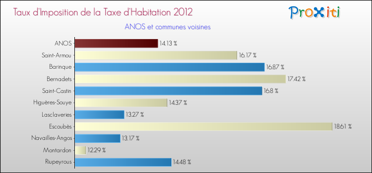 Taux d'imposition de la taxe d'habitation 2012 pour ANOS et les communes proches Comparaison des taux d'imposition de la taxe d'habitation 2012 pour ANOS et les communes voisines