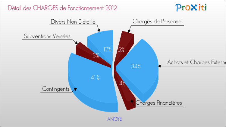 Décomposition des Charges de Fonctionnement 2012 de la commune de ANOYE Charges de Fonctionnement 2012 pour la commune de ANOYE