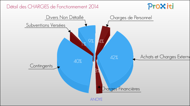 Décomposition des Charges de Fonctionnement 2014 de la commune de ANOYE Charges de Fonctionnement 2014 pour la commune de ANOYE