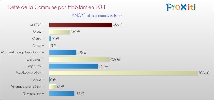 Dette par habitant de la commune en 2011 pour ANOYE et les communes proches Comparaison de la dette par habitant de la commune en 2011 pour ANOYE et les communes voisines