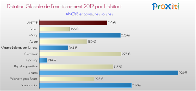 Montant des dotations globales de fonctionnement DGF par Habitant pour ANOYE et les communes proches Comparaison des des dotations globales de fonctionnement DGF par habitant pour ANOYE et les communes voisines