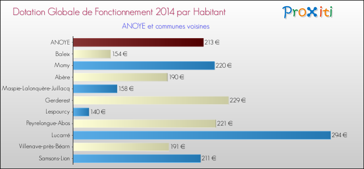Montant des dotations globales de fonctionnement DGF par Habitant pour ANOYE et les communes proches en 2014. Comparaison des des dotations globales de fonctionnement DGF par habitant pour ANOYE et les communes voisines en 2014.
