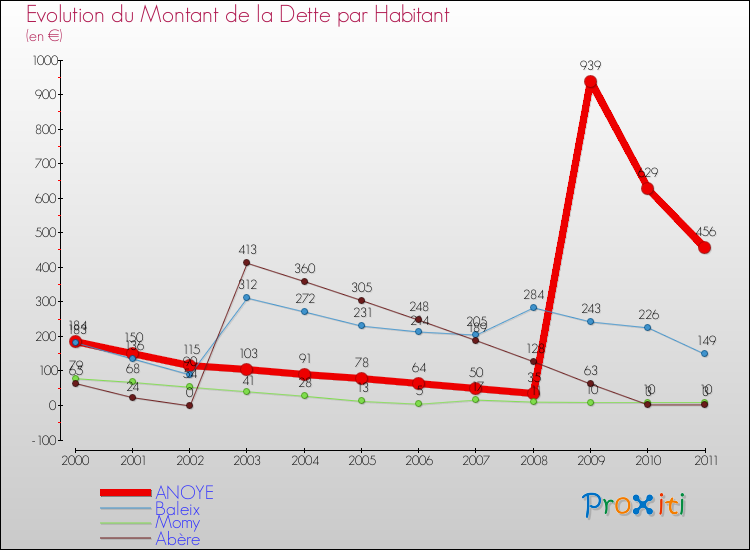 Evolution de la dette par habitant pour la commune de ANOYE et les communes proches Comparaison de la dette par habitant pour ANOYE et les communes voisines