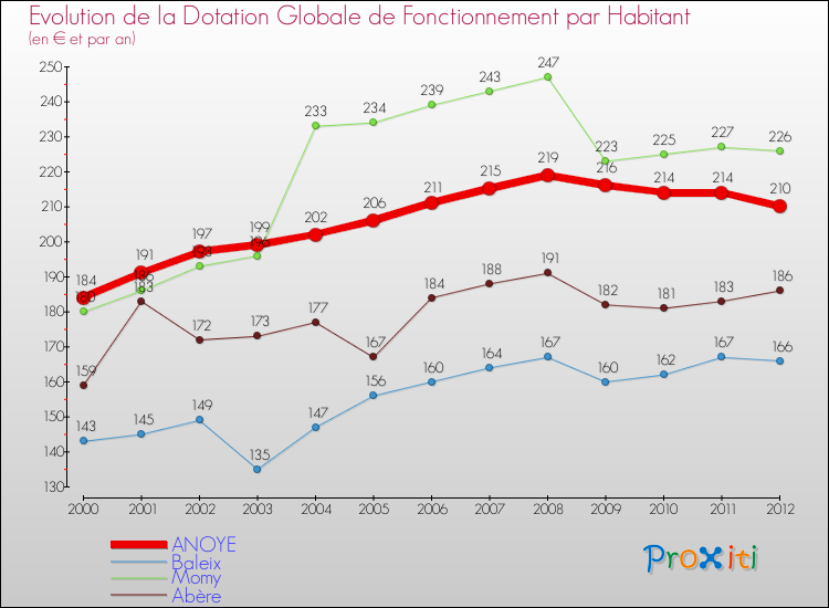 Evolution et montant de la dotation globale de fonctionnement par Habitant pour ANOYE et les communes proches Comparaison des dotations globales de fonctionnement par habitant pour ANOYE et les communes voisines