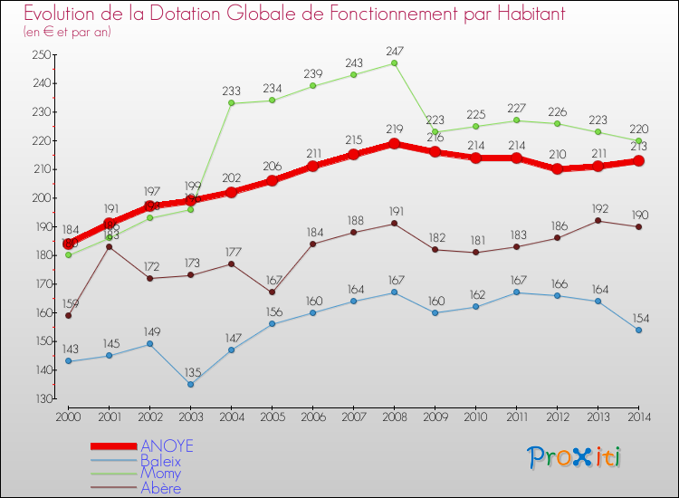 Evolution et montant de la dotation globale de fonctionnement par Habitant pour ANOYE et les communes proches de 2000 à 2014. Comparaison des dotations globales de fonctionnement par habitant pour ANOYE et les communes voisines de 2000 à 2014.