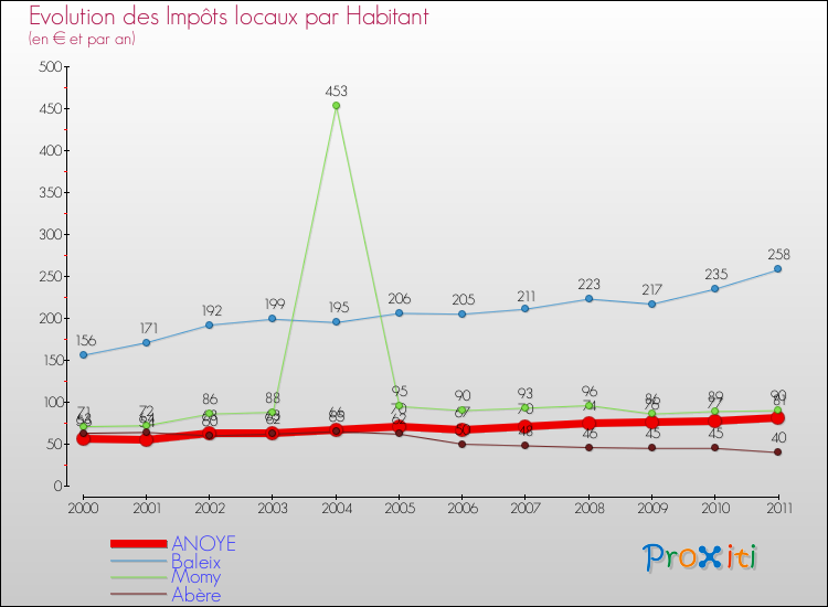 Evolution et montant des impôts locaux par Habitant pour ANOYE et les communes proches Comparaison des impôts locaux par habitant pour ANOYE et les communes voisines