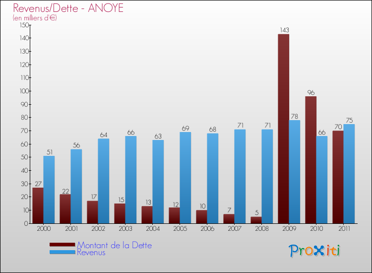 Evolution comparée de la dette et des revenus pour la commune de ANOYE de 2000 à 2011 Comparaison de la dette et des revenus pour ANOYE de 2000 à 2011