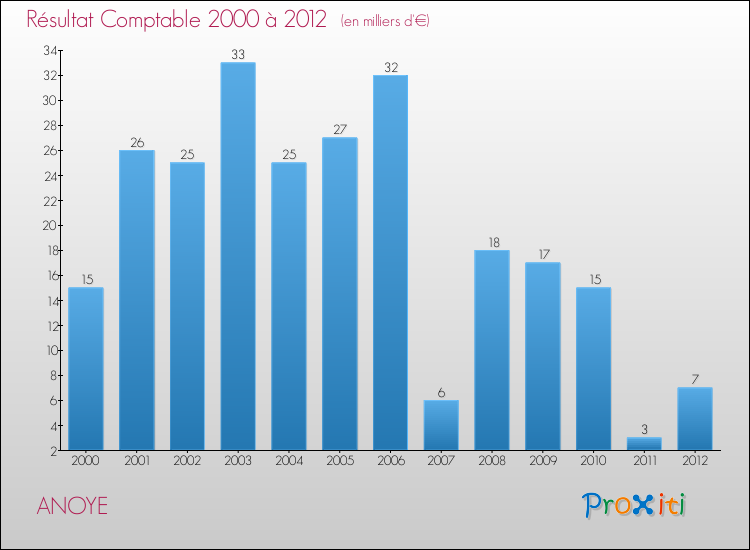 Evolution du résultat comptable pour la commune de ANOYE de 2000 à 2012 Evolution du résultat comptable pour ANOYE de 2000 à 2012