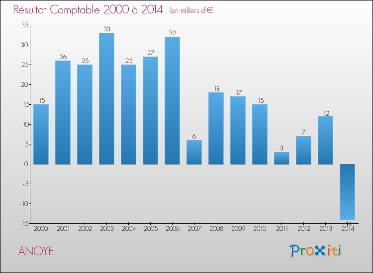Evolution du résultat comptable pour la commune de ANOYE de 2000 à 2014 Evolution du résultat comptable pour ANOYE de 2000 à 2014