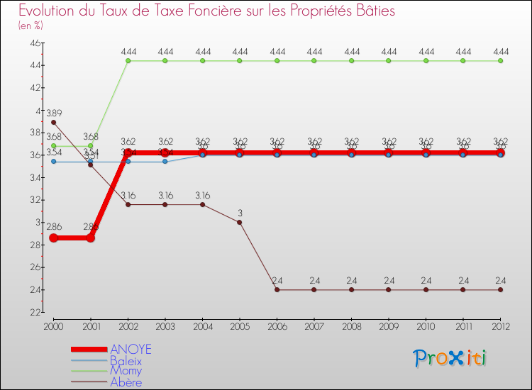 Evolution du taux de la taxe foncière sur le bati pour ANOYE et les communes proches de 2000 à 2012 Comparaison des taux de taxe foncière sur le bati pour ANOYE et les communes voisines de 2000 à 2012